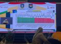 Provinsi Lampung Tertingi Sementara Presentasi Realisasi Belanja APBD Provinsi se-Indonesia Tahun Anggaran 2022